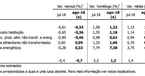 Rendas vão aumentar 1,15% em 2019