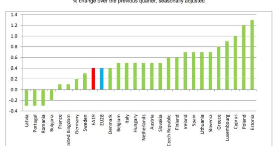 Criação de emprego em Portugal recuou no segundo trimestre 