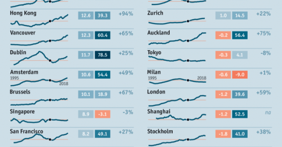 Mudança de ciclo: preço das casas começa a desacelerar a nível mundial... em Lisboa também?