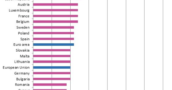Portugal é dos países da UE que menos investe na cultura