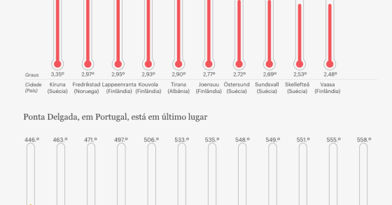 Cidades europeias estão cada vez mais quentes...