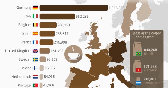 Os países da UE que importam mais café são...