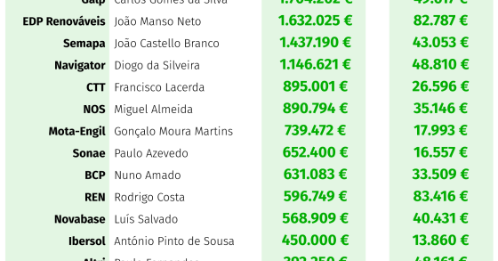 Quanto ganham os CEO das grandes empresas cotadas? 22,8 vezes mais que os trabalhadores...