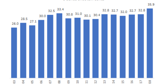 Portugueses aderem em força aos cartões de crédito. E tu?