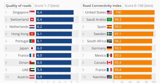 Sim, Portugal é um dos países do mundo com melhores estradas