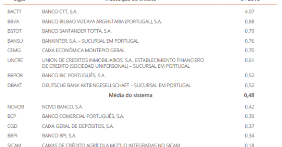Os bancos com mais reclamações são...