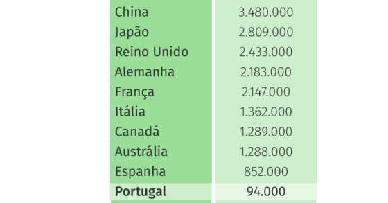 Países com mais milionários: em Portugal há menos, mas estão mais ricos