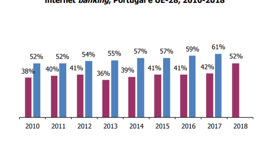 Internet “banking” entra no radar dos portugueses