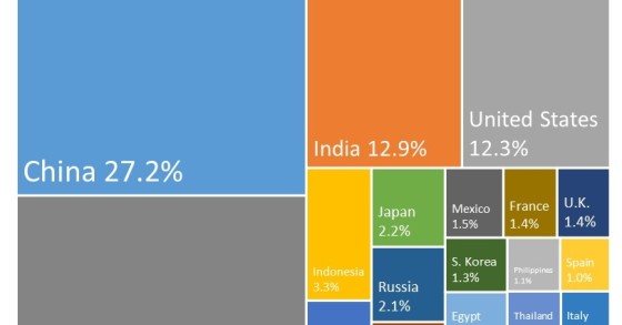 De onde virá o crescimento do PIB global nos próximos cinco anos?