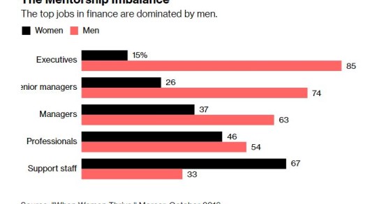 Há muitos mais homens que mulheres a ocupar cargos de topo no setor financeiro 