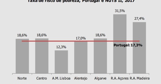 Risco de pobreza em Portugal (está em mínimos de 2003) à lupa