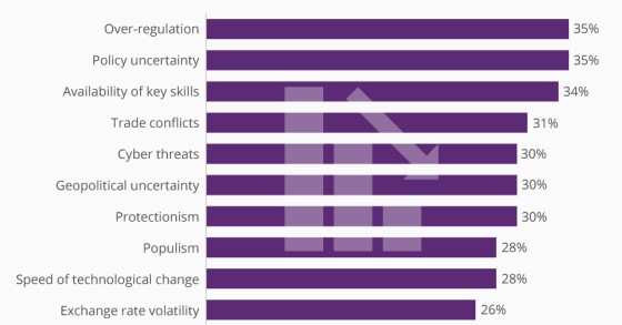 As maiores ameaças ao crescimento económico são...
