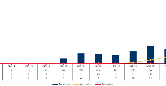 Pedidos de intermediários de crédito ao BdP disparam em 2018