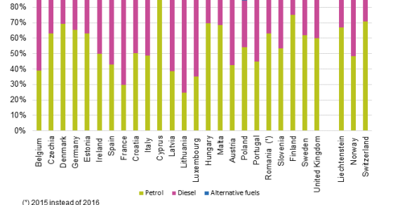 Os combustíveis mais usados nos países da UE são...