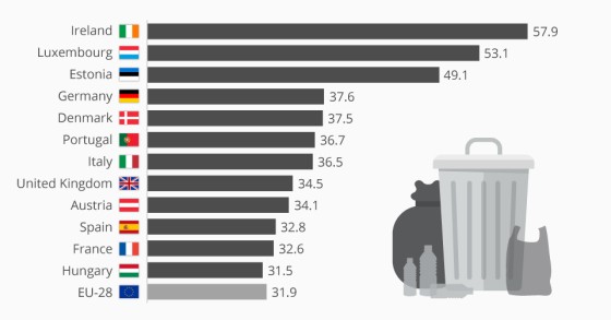 Portugal entre os maiores consumidores de plástico da UE 