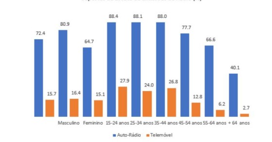 Já há mais de 1,3 milhões de portugueses a ouvir rádio no telemóvel