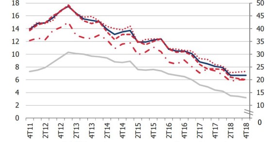 Taxa de desemprego em mínimos de 2004: média anual recua para 7% em 2018 