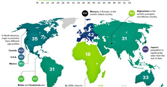 Idade média da população por continente: mais jovens estão em África 