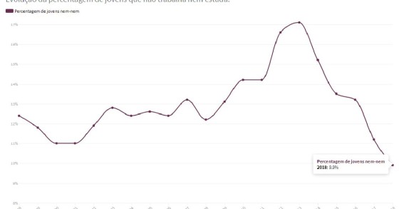 Há cada menos jovens em Portugal que não trabalham nem estudam