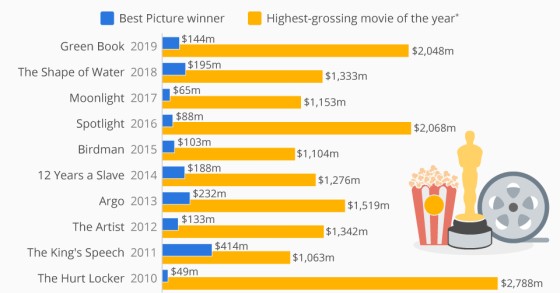 Óscares: quando o Melhor Filme não é o que gera mais receitas