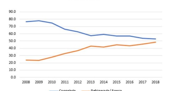 Consumo de pizzas frescas disparou na última década em Portugal