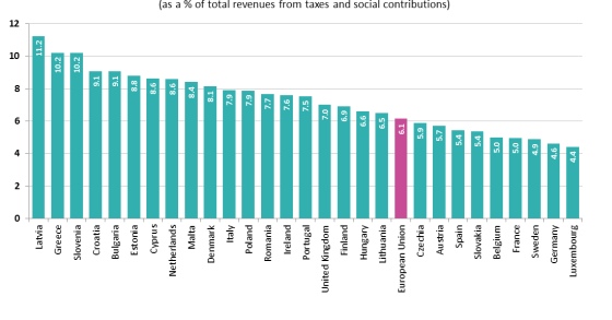 Ambiente gera 7,5% das receitas fiscais em Portugal (mais que na média da UE)