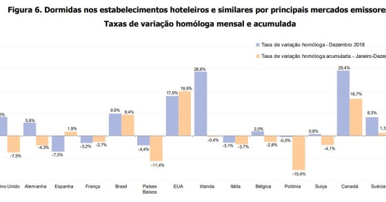 Dormidas em Portugal: de onde são os turistas estrangeiros?