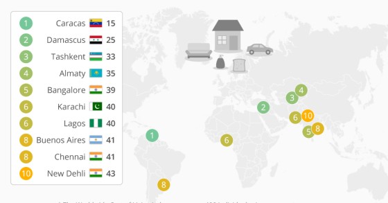 Estas são as 10 cidades mais baratas do mundo para se viver…