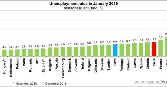 Taxa de desemprego cai para 6,5% na UE em janeiro, o valor mais baixo do século