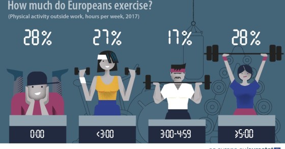 Em que países se pratica mais exercício? Portugal está na cauda da UE 