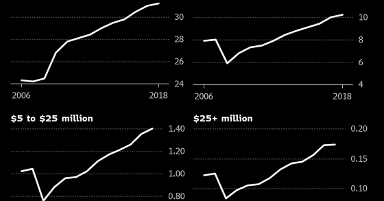 Milionários nos EUA a ganhar entre 1 e 5 milhões de dólares superam a população de Portugal
