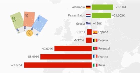 Portugueses perderam dinheiro com a chegada do euro