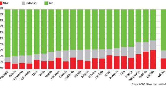 Pôr ricos a pagar mais impostos? 8 em cada 10 portugueses concordam com a ideia 