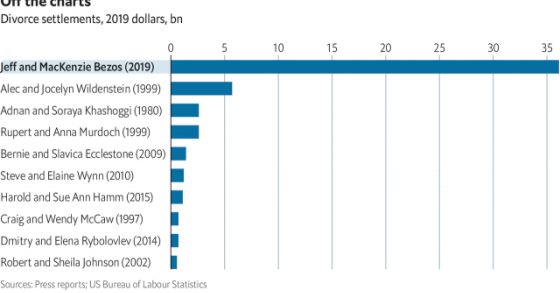Divórcio de Bezos é o mais caro da história