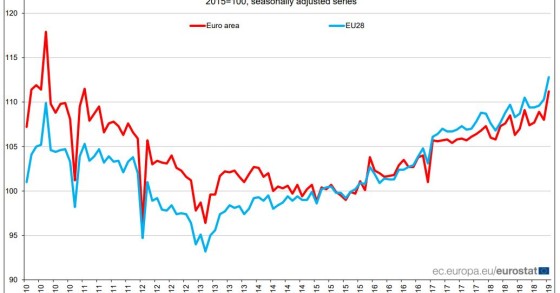Produção na construção cresce menos em Portugal que na Zona Euro e na UE 