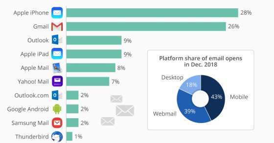 As 10 contas de email mais populares do mundo são…