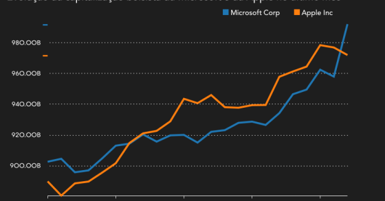 Microsoft volta ao pódio como a cotada mais valiosa do mundo