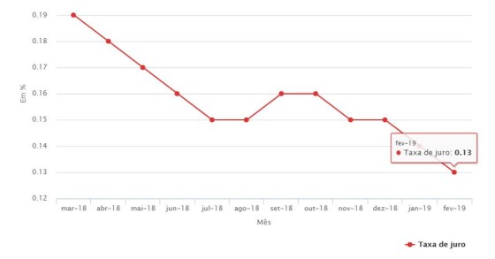 Juros dos depósitos a prazo em mínimos de 19 anos em Portugal