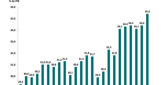 Carga fiscal bateu recorde no ano passado: assim evoluiu desde 1995 
