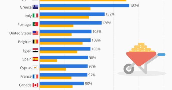 Portugal é o 4º país mais endividado do mundo 
