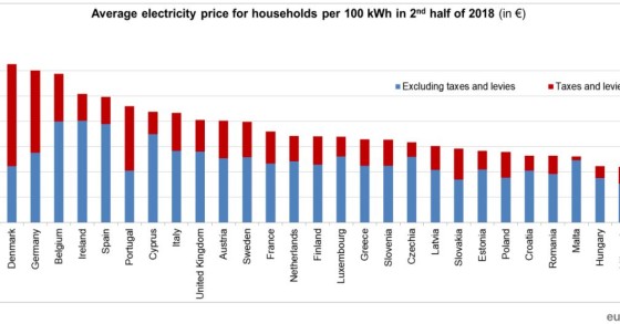 Eletricidade em Portugal é a mais cara da UE 