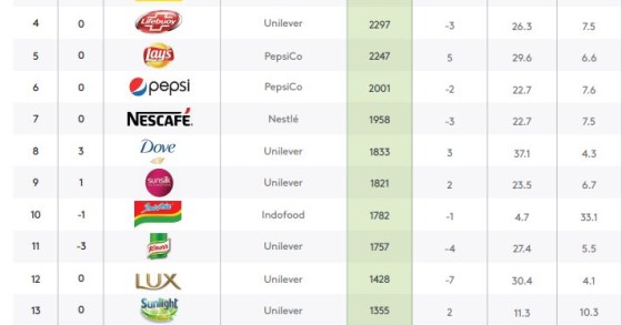 As 17 marcas mais consumidas em todo o mundo