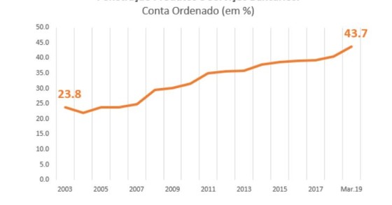 Cada vez mais portugueses têm conta ordenado