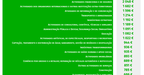 Remuneração média dos portugueses cresceu – quem recebe mais?
