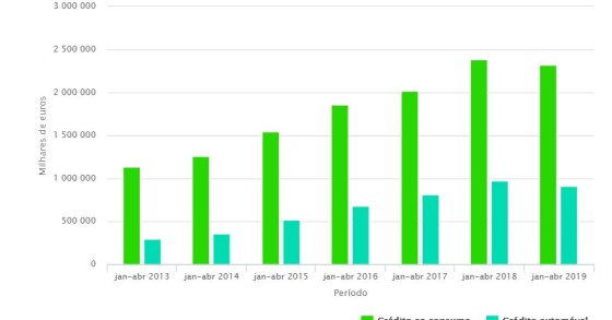 Crédito ao consumo em queda: desde 2013 que não desacelerava 
