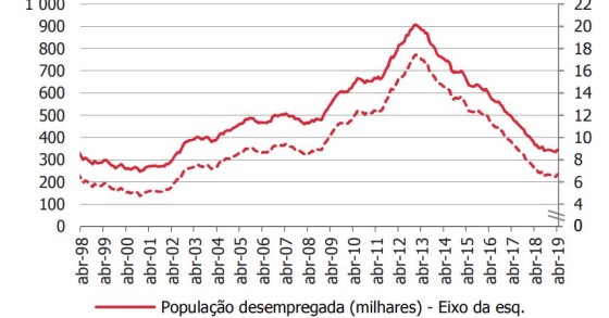 Taxa de desemprego estagna nos 6,5%, mas pode voltar a subir 