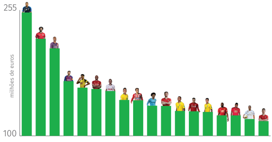 Quem são os futebolistas mais valiosos da Europa? 