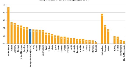 Há (muito) menos trabalhadores em part-time em Portugal que na média da UE 