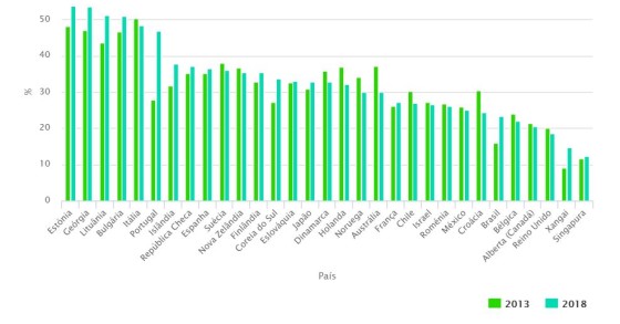 Portugal é o 6º país da OCDE com mais professores com 50 anos ou mais