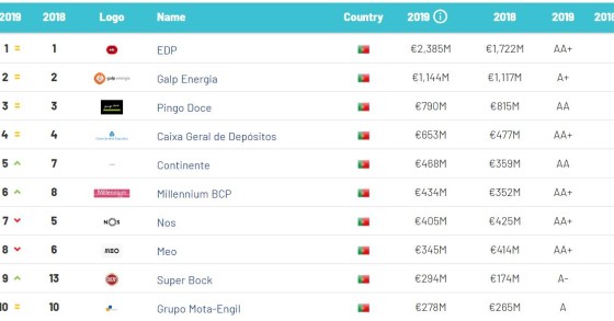 As 10 marcas portuguesas mais valiosas são…